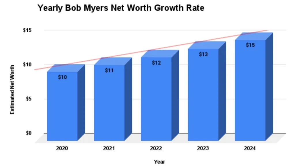 Yearly Bob Myers Net Worth Growth Rate