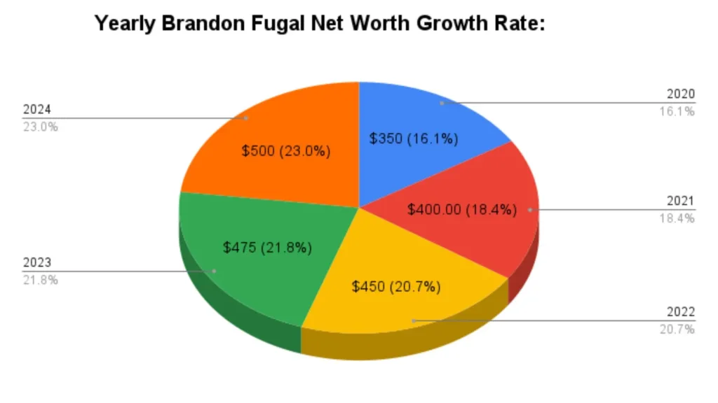 Yearly Brandon Fugal Net Worth Growth Rate: