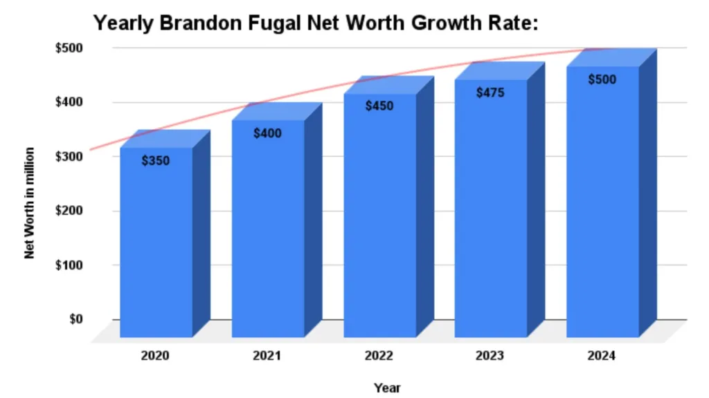 Yearly Brandon Fugal Net Worth Growth Rate: