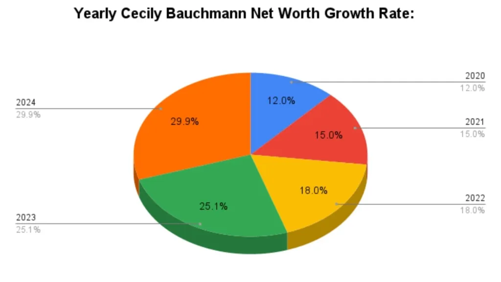 Yearly Cecily Bauchmann Net Worth Growth Rate: