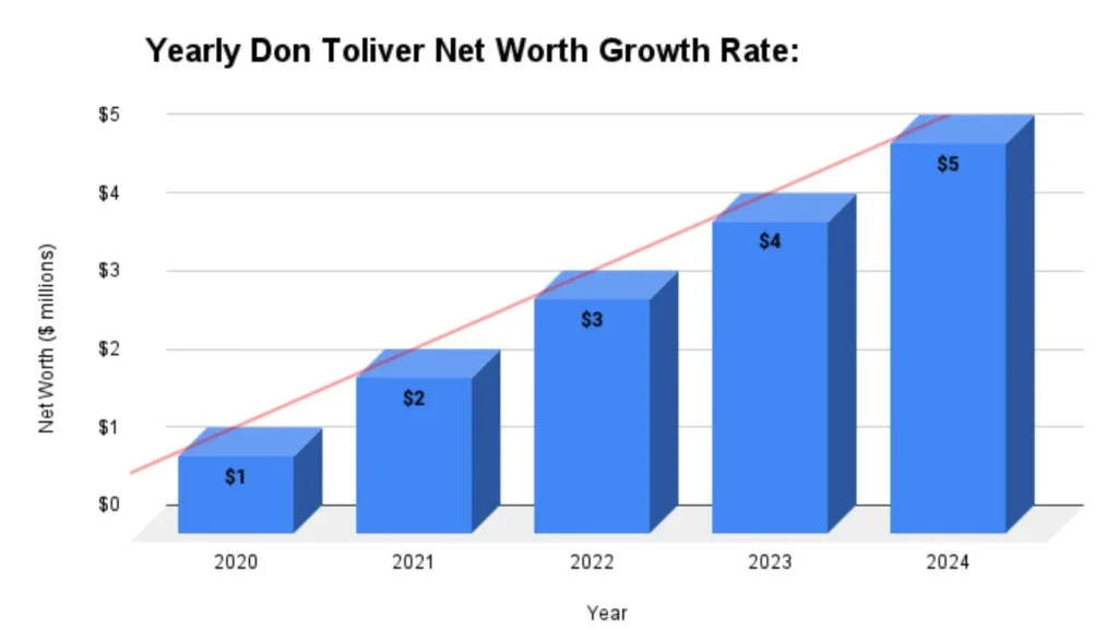 Yearly Don Toliver Net Worth Growth Rate: