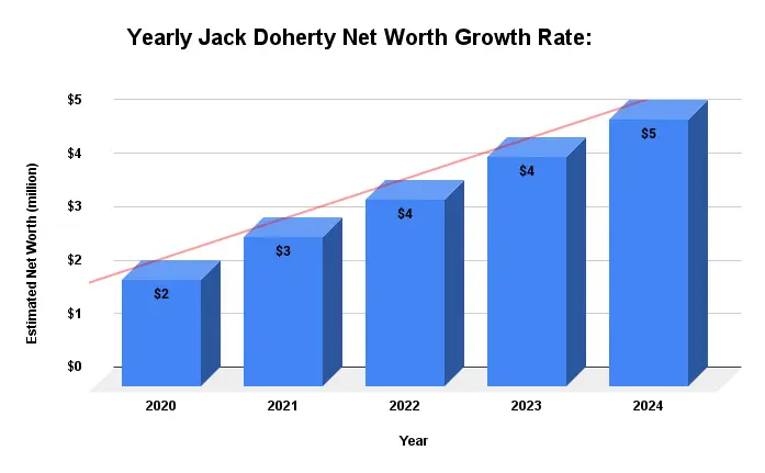 Yearly Jack Doherty Net Worth Growth Rate: