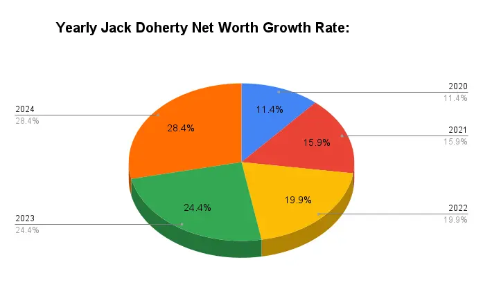 Yearly Jack Doherty Net Worth Growth Rate: