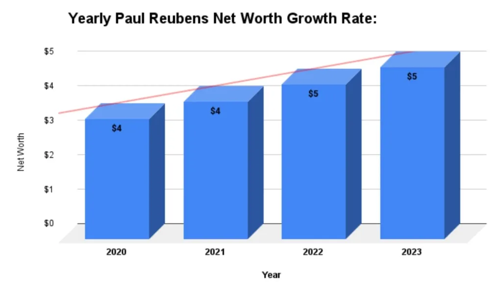 Yearly Paul Reubens Net Worth Growth Rate: