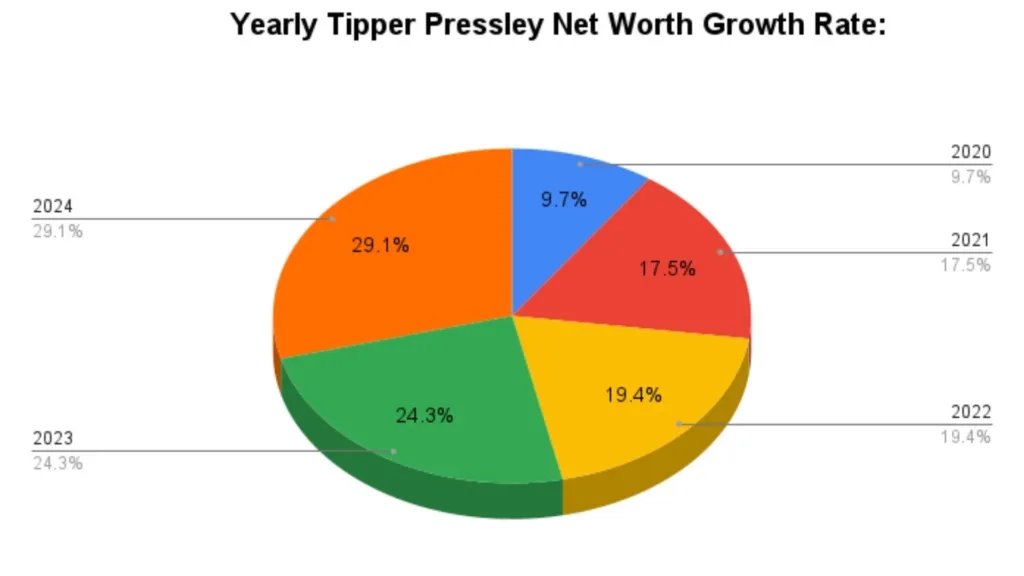 Yearly Tipper Pressley Net Worth Growth Rate: